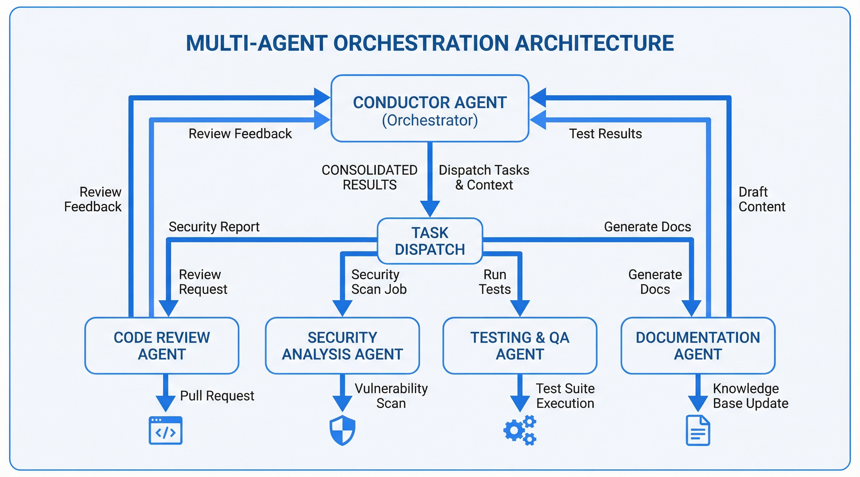 Multi-Agent Orchestration Architecture