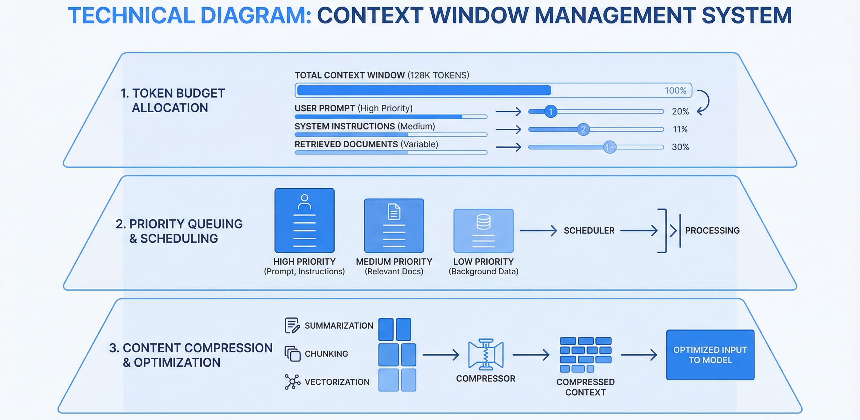Context Management Architecture