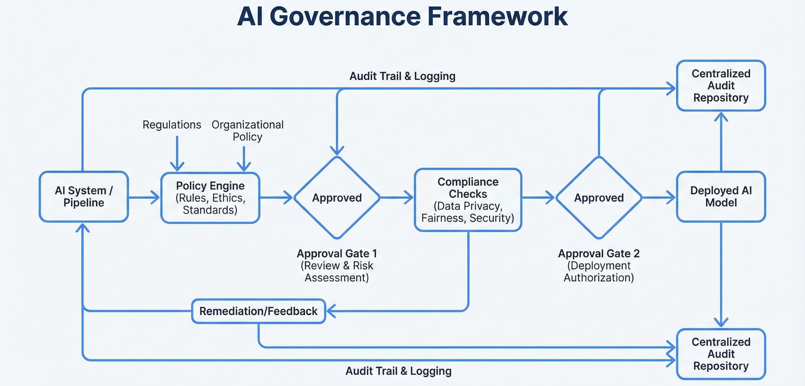 Governance Framework Architecture