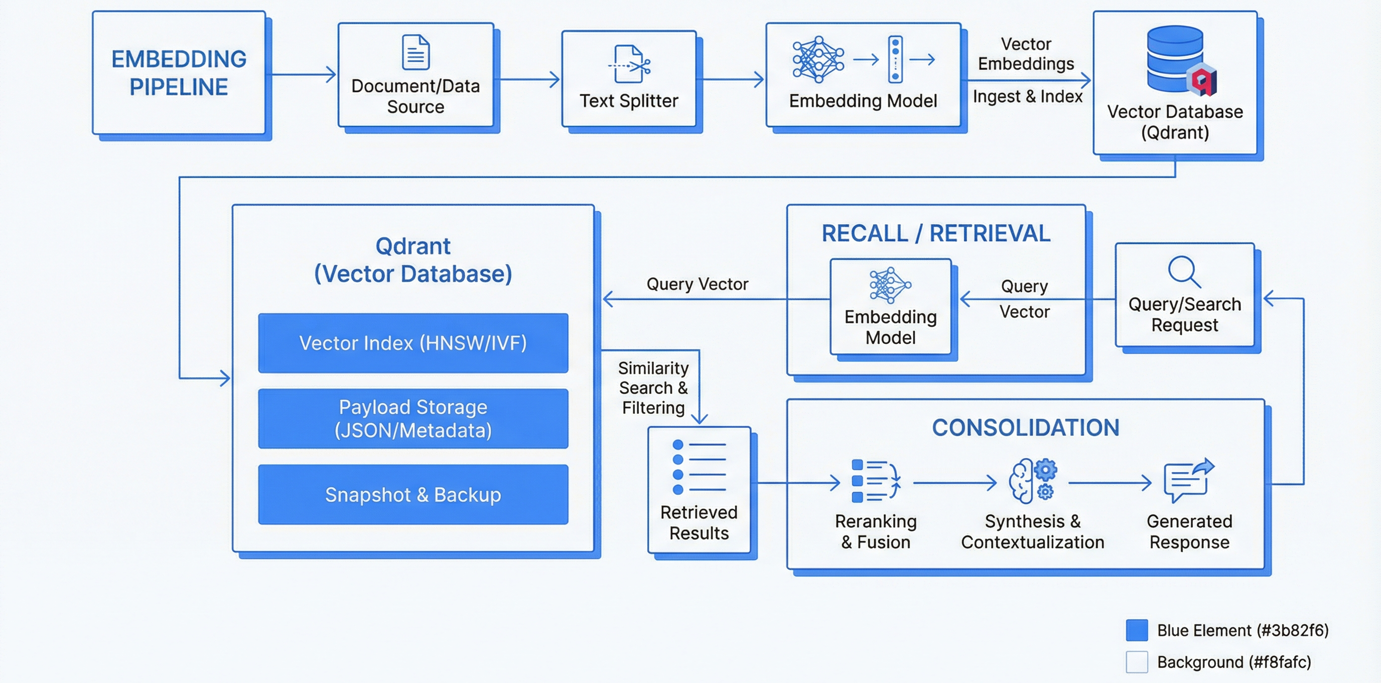 Persistent Vector Memory Architecture