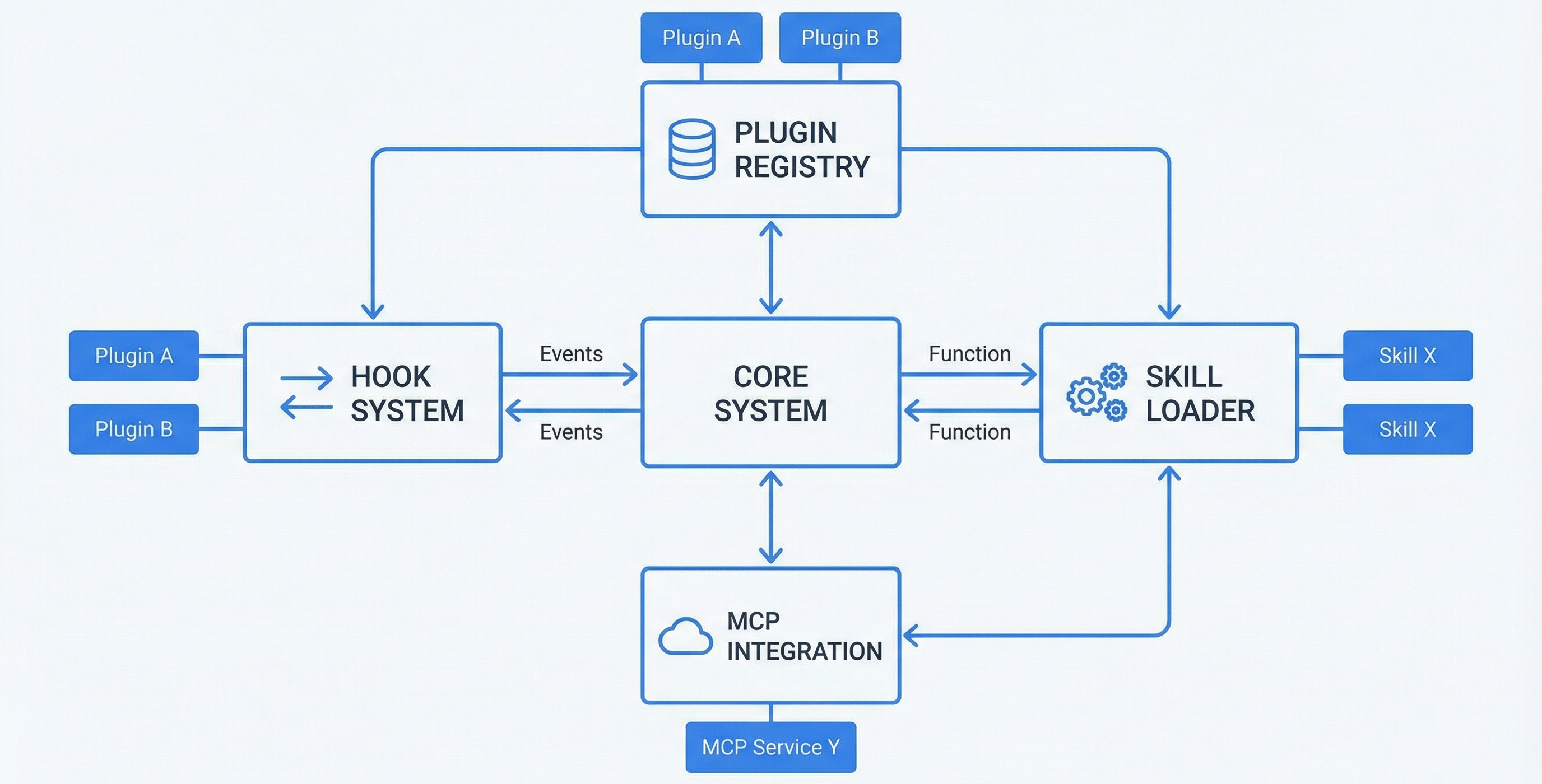 Plugin Ecosystem Architecture
