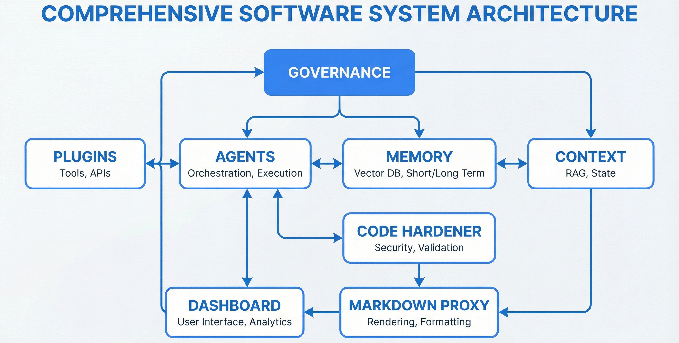 BulletproofSoftware.tech System Architecture — 8 domains