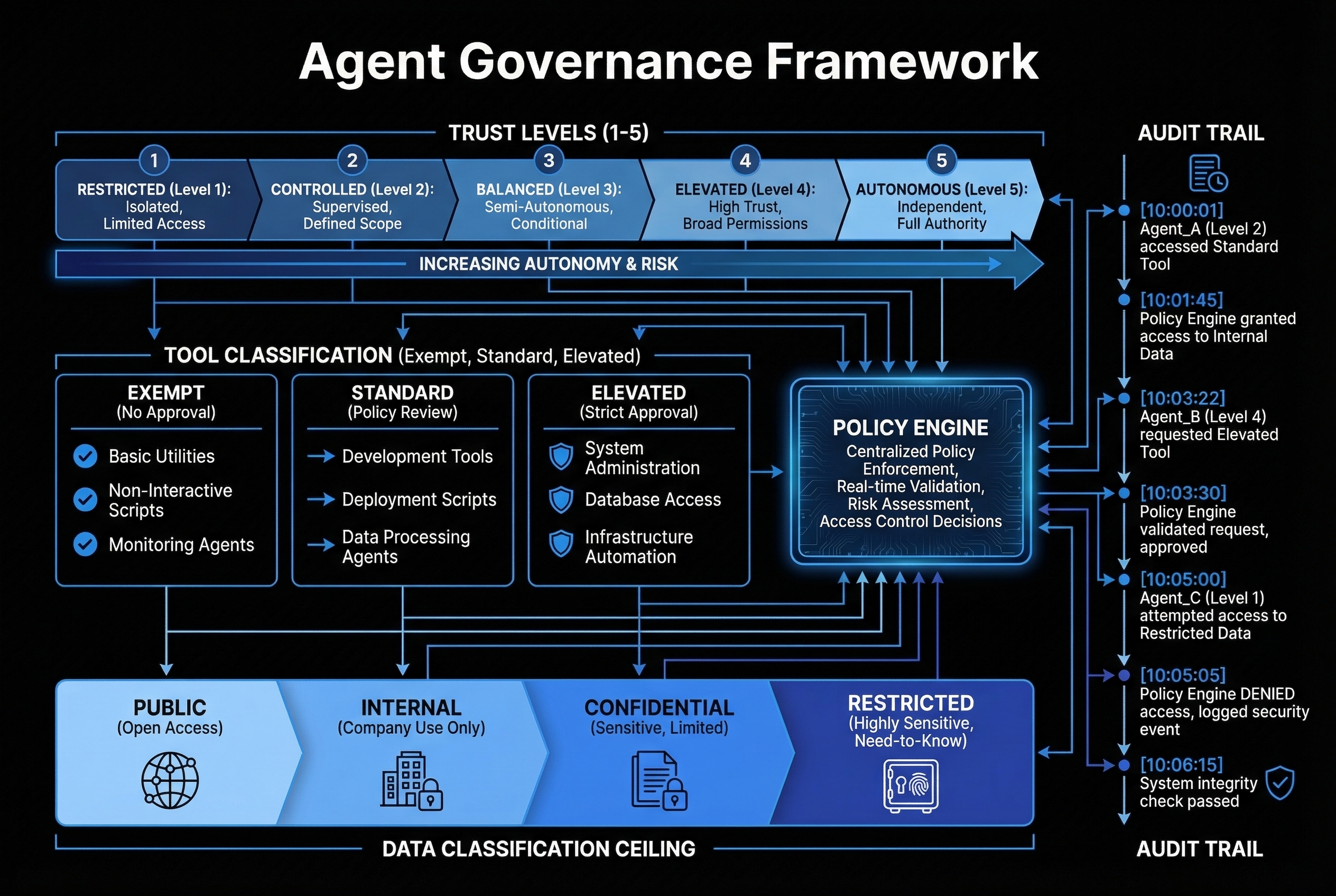 Agent Governance Architecture