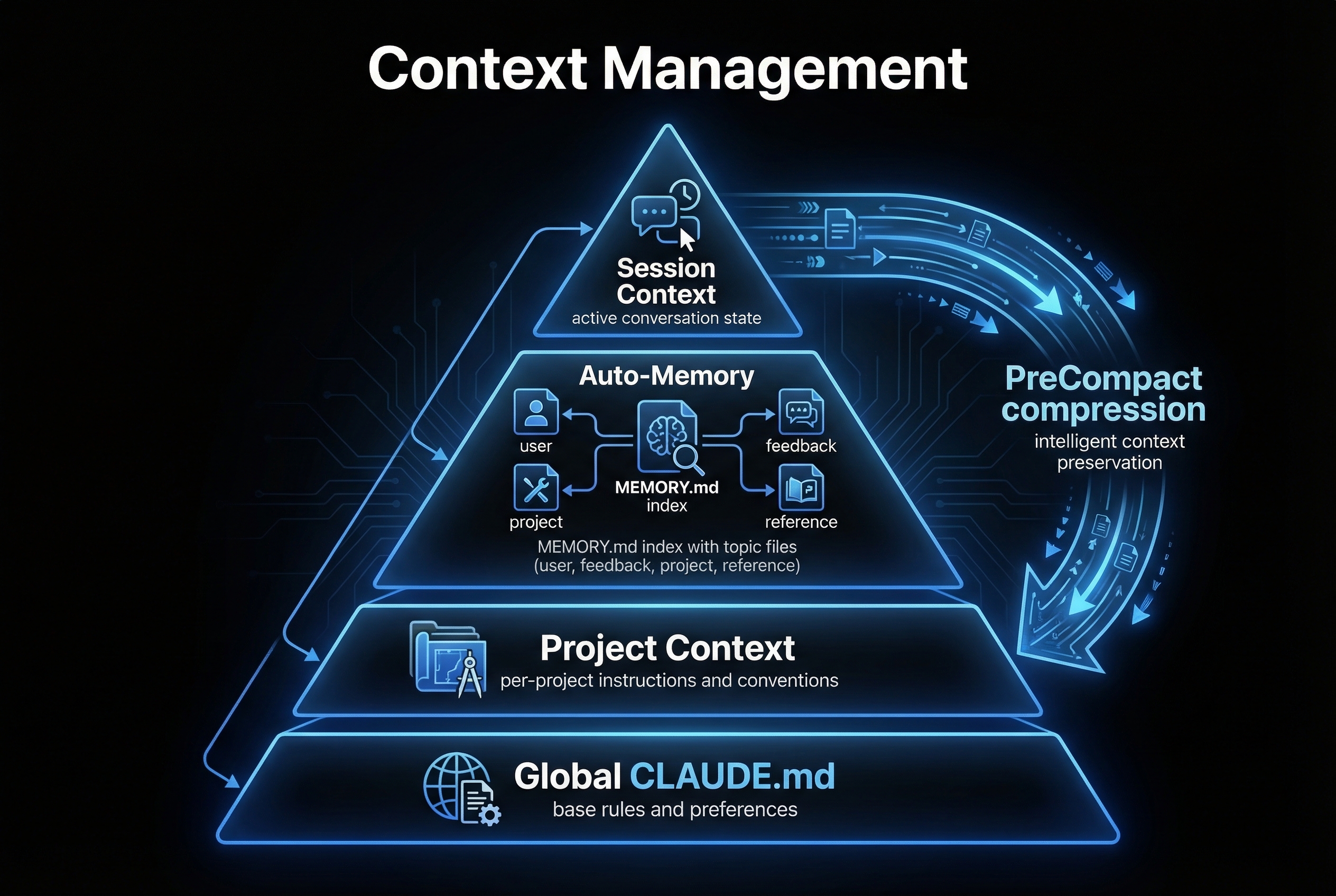 Context Management Architecture