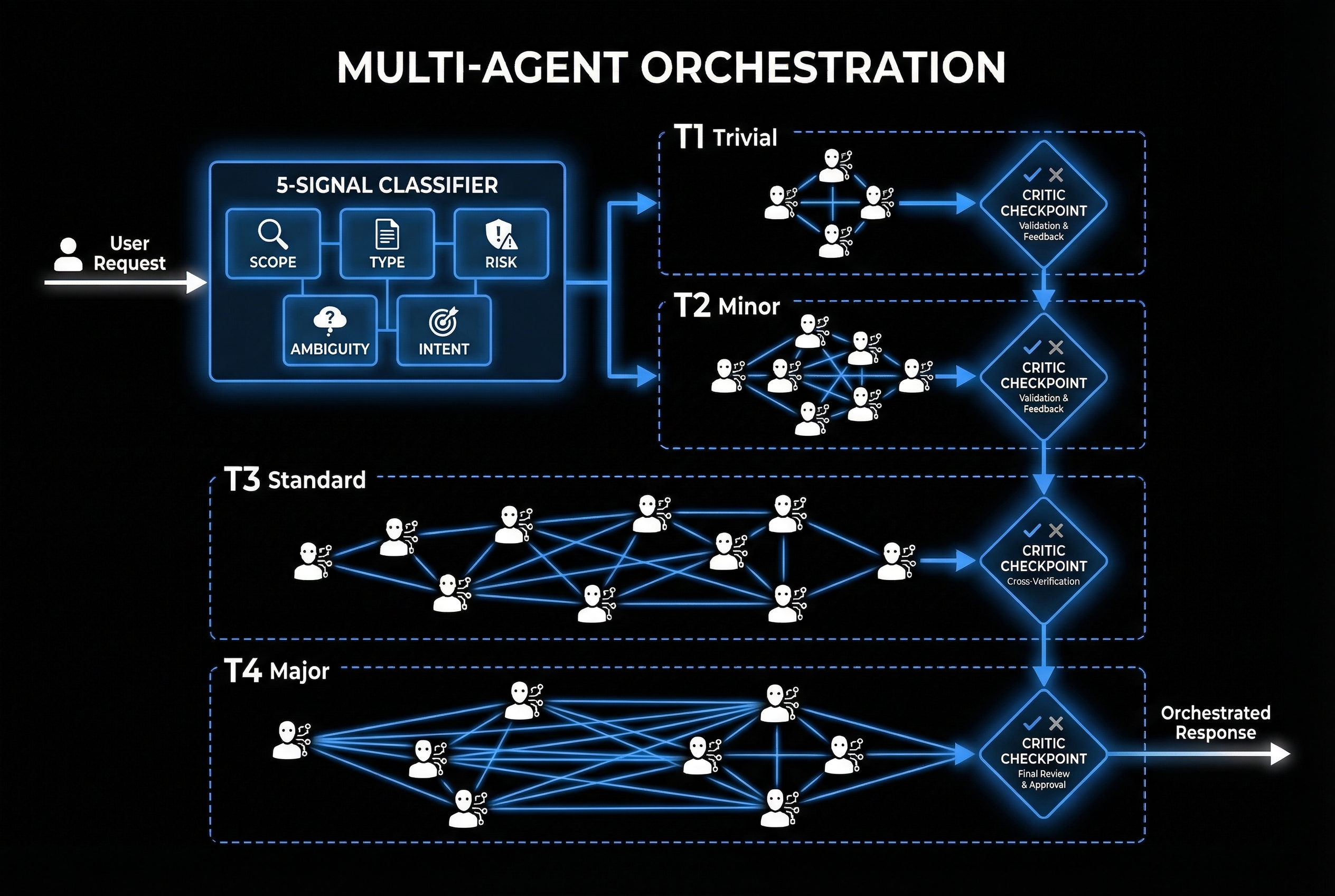 Multi-Agent Orchestration Architecture