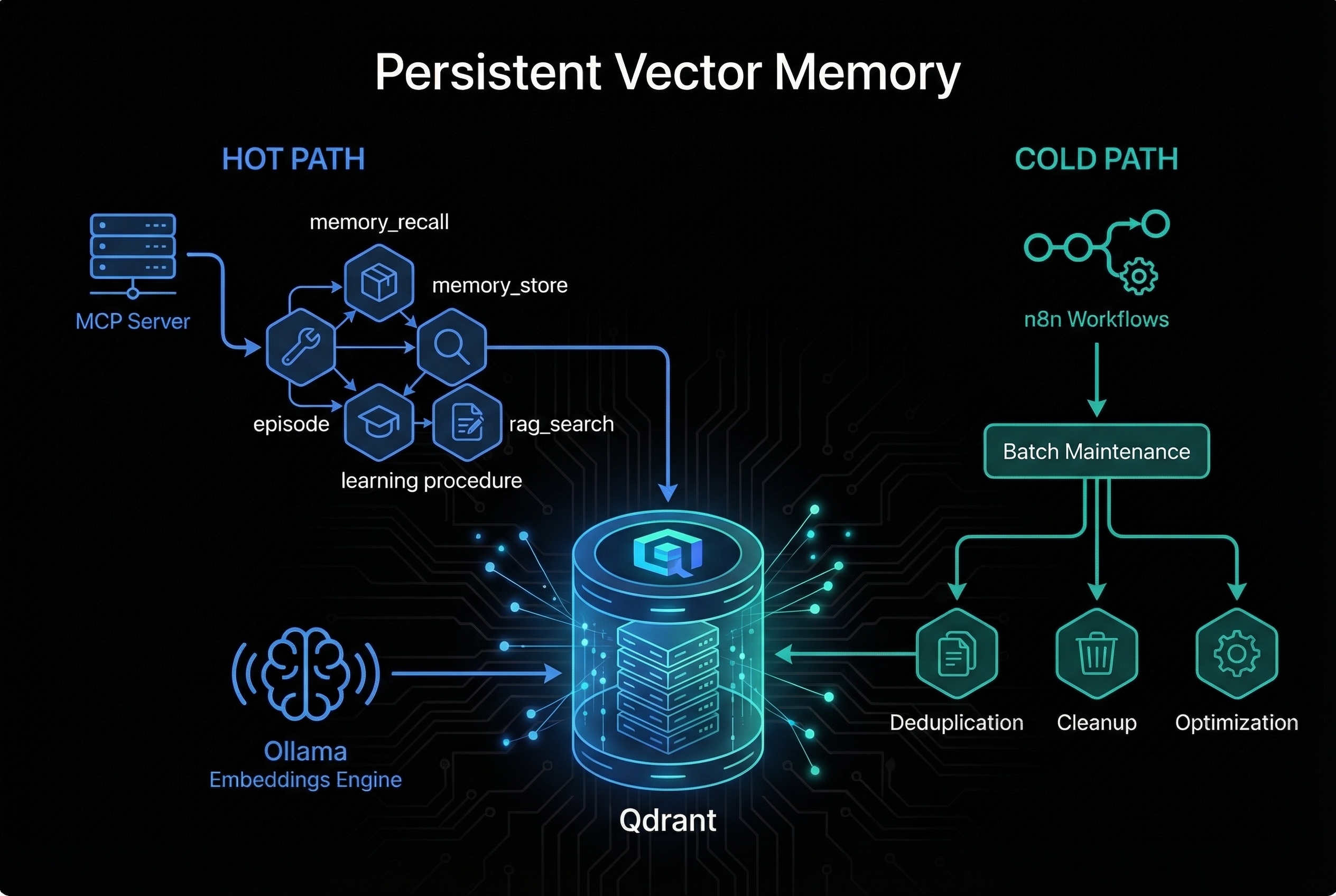 Persistent Vector Memory Architecture